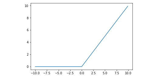 Figure 7.10 Graph displaying the ReLU function