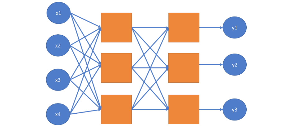 Figure 7.12 Diagram showing two hidden layers in a neural network