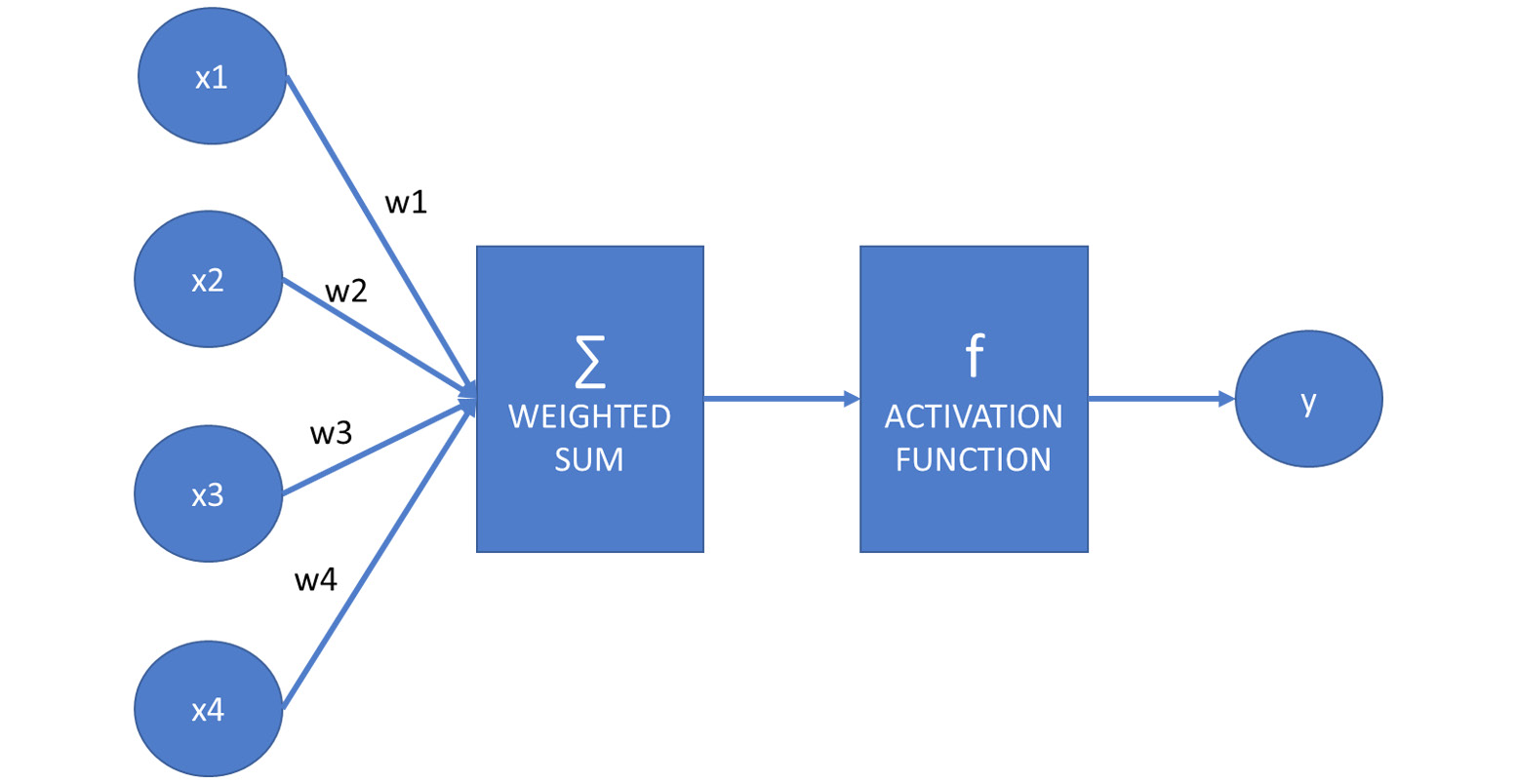 Figure 7.2 Diagram showing how the artificial neural network works