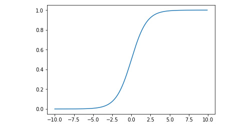 Figure 7.8 Graph displaying the sigmoid curve