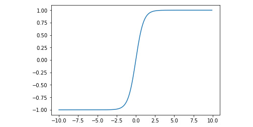 Figure 7.9 Graph after plotting hyperbolic tangent