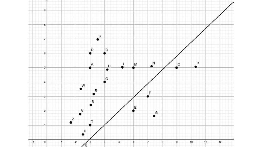 Figure 4.5 Graph with two outlier points