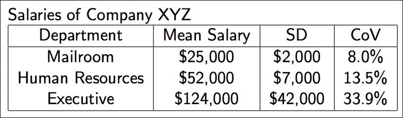 Example – employee salaries