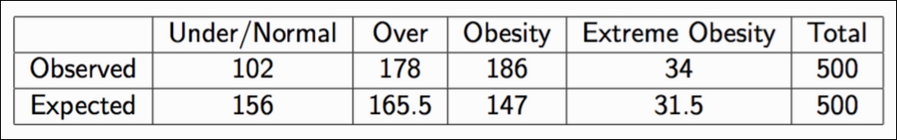 Example of a chi-square test for goodness of fit