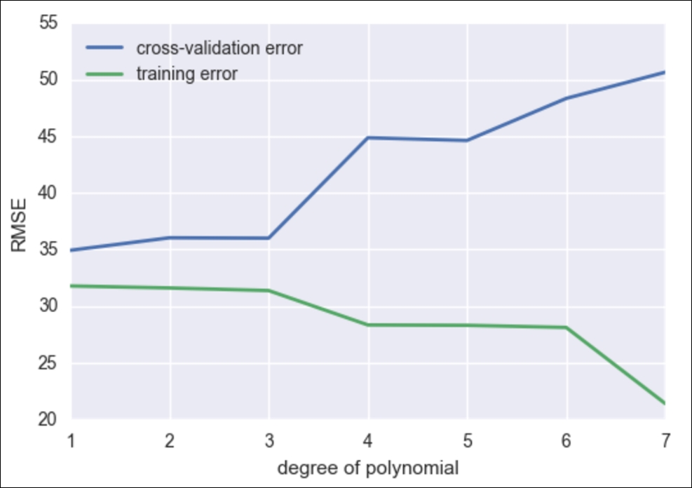 Visualizing training error versus cross-validation error