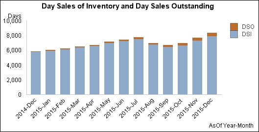 Days Sales Outstanding