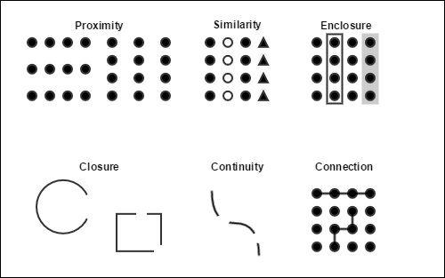 The Gestalt principles of perceptual organization