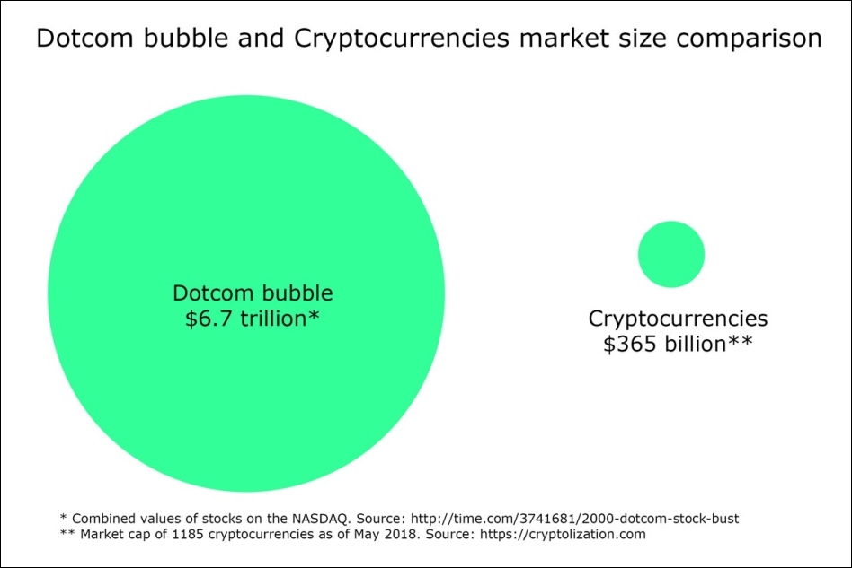 The dot-com versus dot-coin bubble