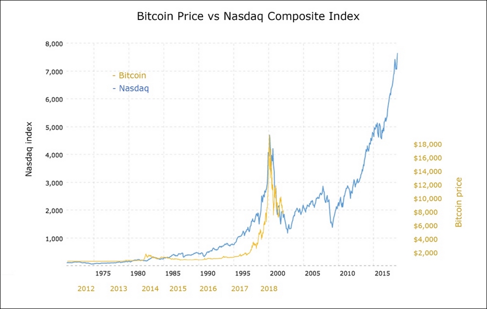 Bitcoin versus the Nasdaq