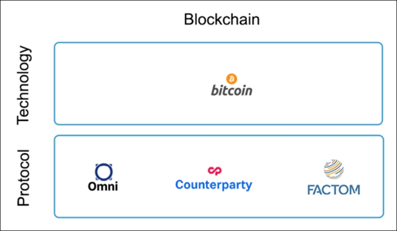 ICOs on the Bitcoin blockchain