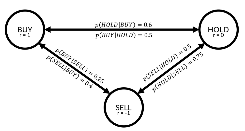 Markov processes and the bellman equation – A more formal introduction to RL