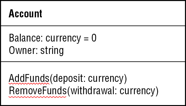 Chart shows account information such as "Balance: currency equal to 0, Owner: string, Add Funds (deposit: currency) and Remove Funds (withdrawal: currency)".
