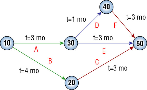 Chart shows nodes labeled with numbers 10, 20, 30, 40, and 50 and connecting paths A, B, C, D, E, and F between nodes representing durations in months.