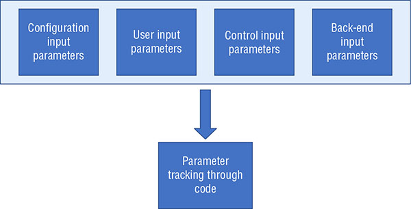 Diagram shows configuration input parameters, user input parameters, control input parameters, and back-end input parameters on top row and parameter tracking through code on bottom row.