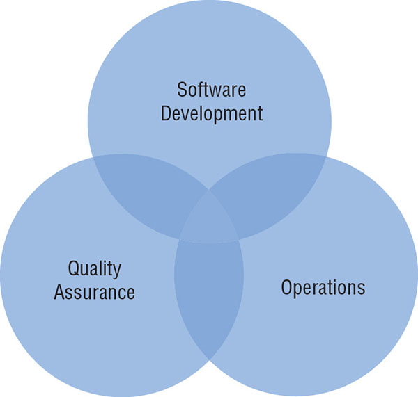 Venn diagram shows three intersecting circles representing software development, quality assurance, and operations respectively.