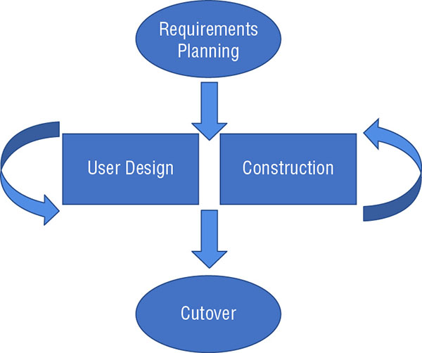 Diagram shows steps like requirements and planning on top level, user design and construction on next level, and cutover on bottom level.