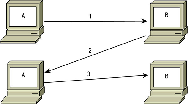 Diagram shows TCP three-way handshake in which system A sends signal to system B in step 1, system B sends signal to system A in step 2, and system A sends signal to system B in step 3.