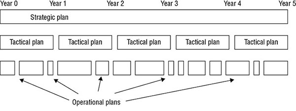 Timeline shows long-term strategic plan extending from year 0 to year 5, mid-term tactical plans for each year, and short-term operational plans having random pattern.