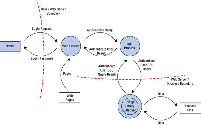 Diagram shows paths of data flow between elements like users, web servlet, login process, college library database, web pages, and database files and privilege boundaries like user-web server boundary and web server-database boundary.