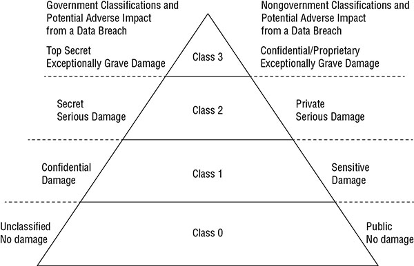 Diagram shows triangle divided into four classes based on government and non-government classifications such as exceptionally grave damage, serious damage, confidential or sensitive damage and no damage from top to bottom.