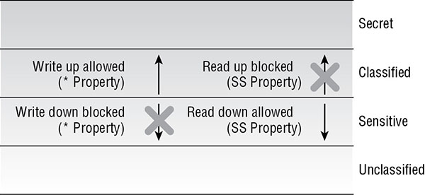 Diagram shows four states such as secret, classified, sensitive, and unclassified. Star property write up allowed and SS property read up blocked in classified state. Star property write down blocked and SS property read down allowed in sensitive state.