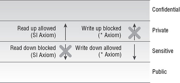 Diagram shows four states such as confidential, private, sensitive, and public. SI axiom read up allowed and star-axiom write up blocked in private block. SI axiom read down blocked and star-axiom write down allowed in sensitive state.