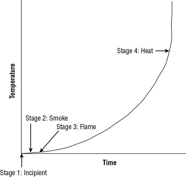 Temperature versus time graph shows concave up increasing curve. Lower portion of curve depicts incipient, smoke, and flame stages and upper portion depicts heat stage.