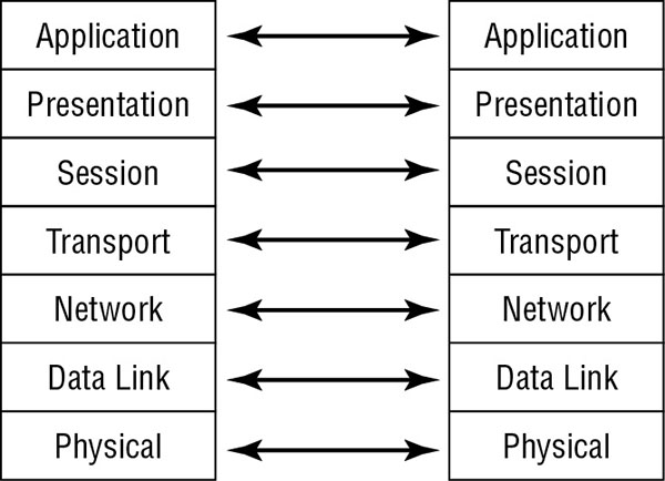 Diagram shows physical, data link, network, transport, session, presentation, and application layers of left column connected to corresponding layers of right column.