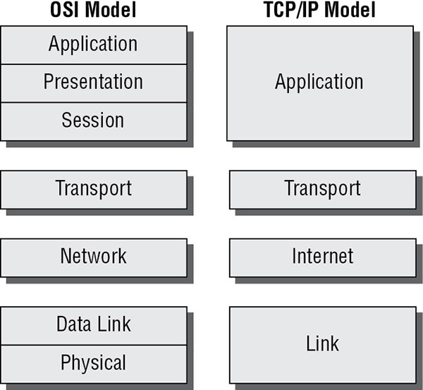 Diagram shows OSI model consisting of seven layers such as physical, data link, network, transport, session, presentation, and application whereas TCP/IP model consisting of four layers such as application, transport, internet, and link.