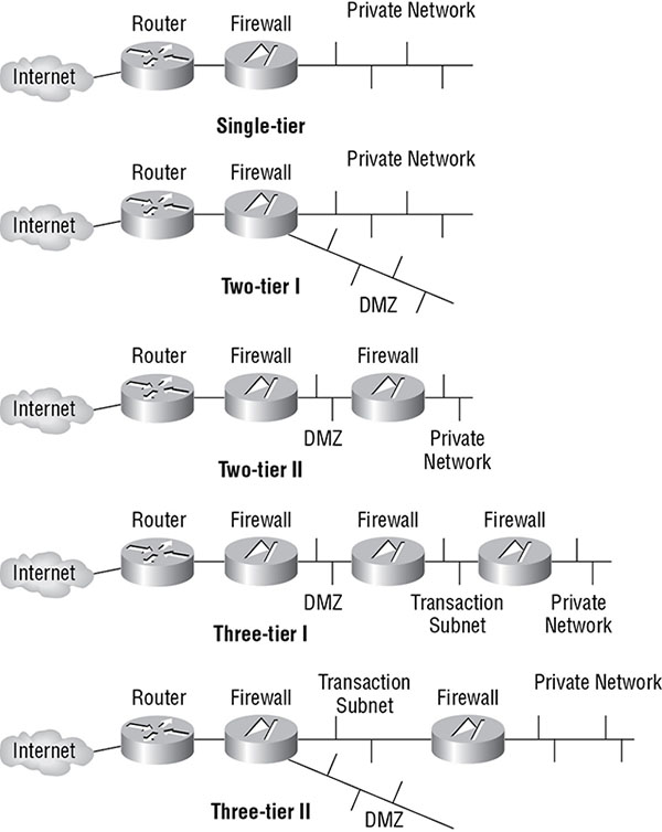 Diagram shows single-tier architecture consisting of internet, router, firewall, and private network, two-tier architecture consisting of DMZ in addition, and three-tier architecture consisting of DMZ and transaction subnet in addition.