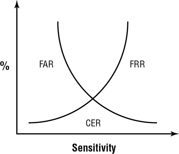 Percentage versus sensitivity graph shows concave up increasing curve depicting FRR and concave up decreasing curve depicting FAR. Intersecting point of curves represents CER.