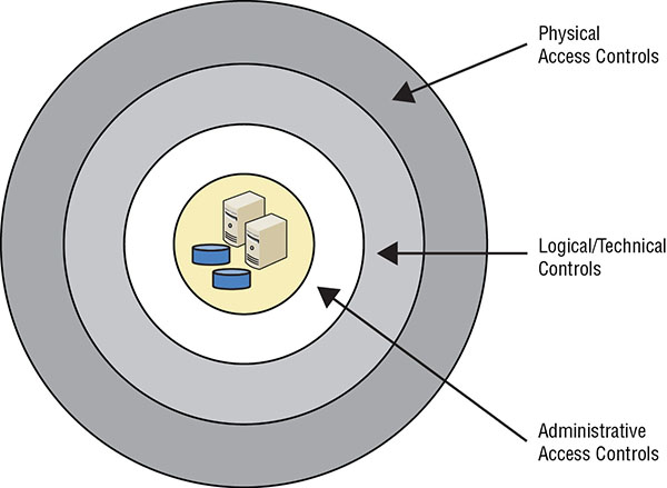 Diagram shows set of concentric rings depicting assets, administrative access controls, logical or technical controls, and physical access controls from inner to outer.