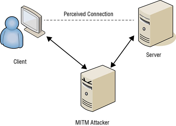Diagram shows perceived connection between client and server along with man-in-the-middle attacker machine between them.