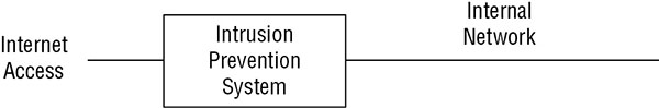 Diagram shows intrusion prevention system connected with internet access on one side and internal network on other side.
