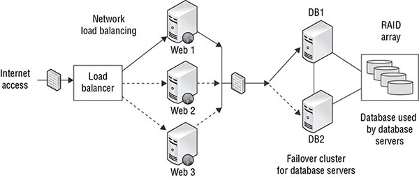 Block diagram shows internet access, firewall, load balancer, network load balancing for set of web servers, firewall, failover cluster for two database servers, RAID array containing database used by database servers.