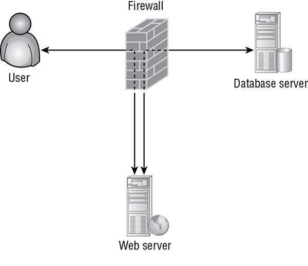 Diagram shows firewall at center separating user, database server, and web server.