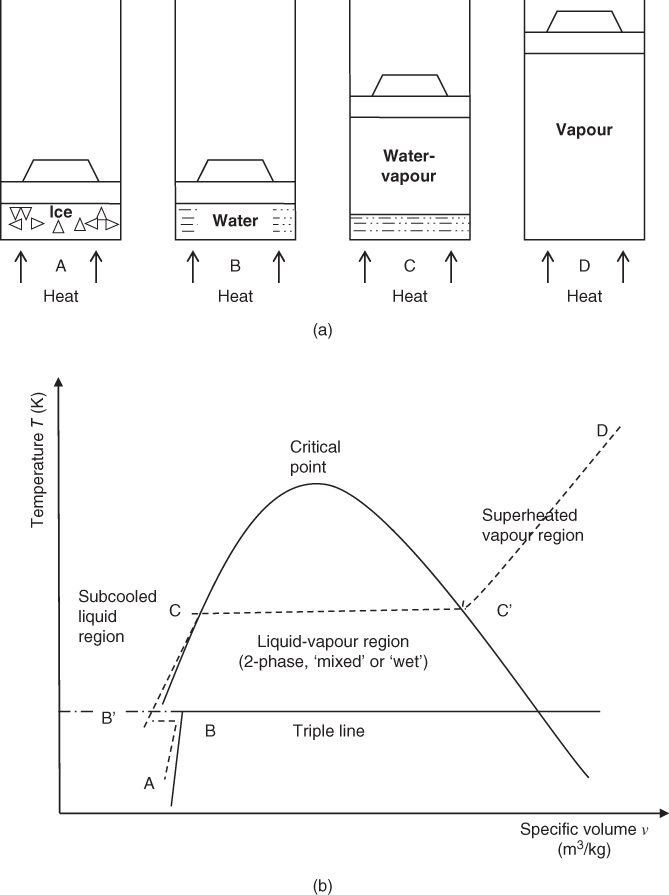 Scheme for Formation of vapour (steam).; Scheme for state diagram.; Graphical illustration of two-phase definitions.