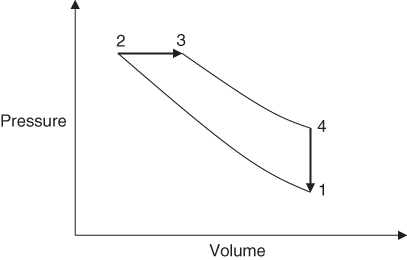 Illustration of the Diesel cycle P-v diagram.