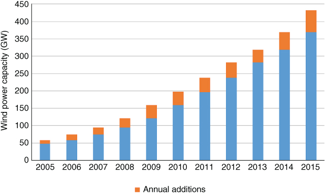 Histogram for Global wind power 2005-2015.