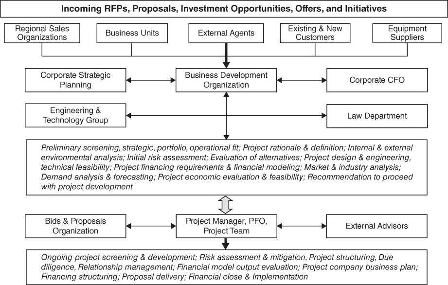Flowchart illustration of new business development approach to project finance.