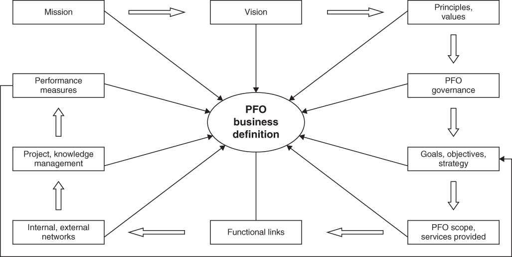 Flowchart illustration of elements of the PFO (project finance organization) business definition. 
