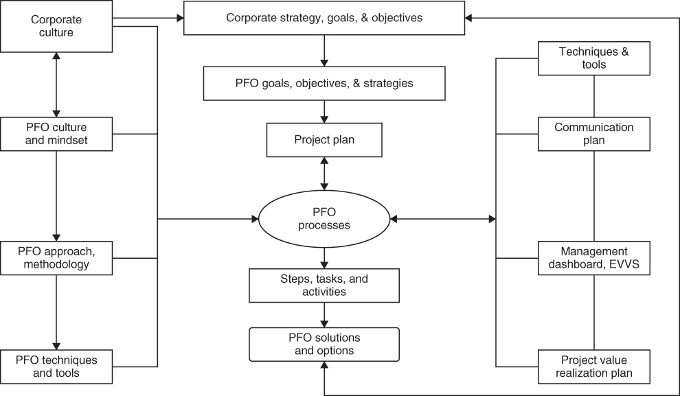 Flowchart illustration of determinants of the PFO business definition.