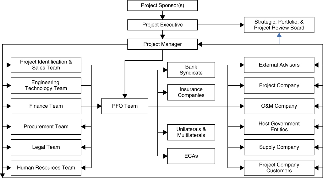 Flowchart illustration of example of effective PFO governance structure.