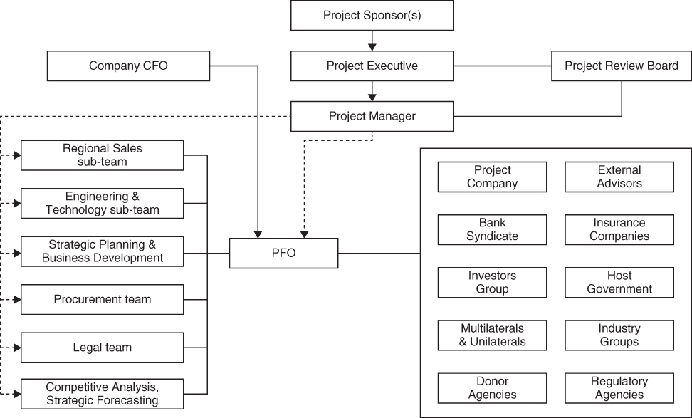Flowchart illustration of PFO reports to the company CFO (Chief Financial Officer).