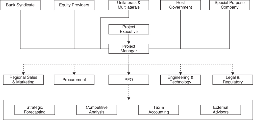 Flowchart illustration of PFO reports to the project manager.