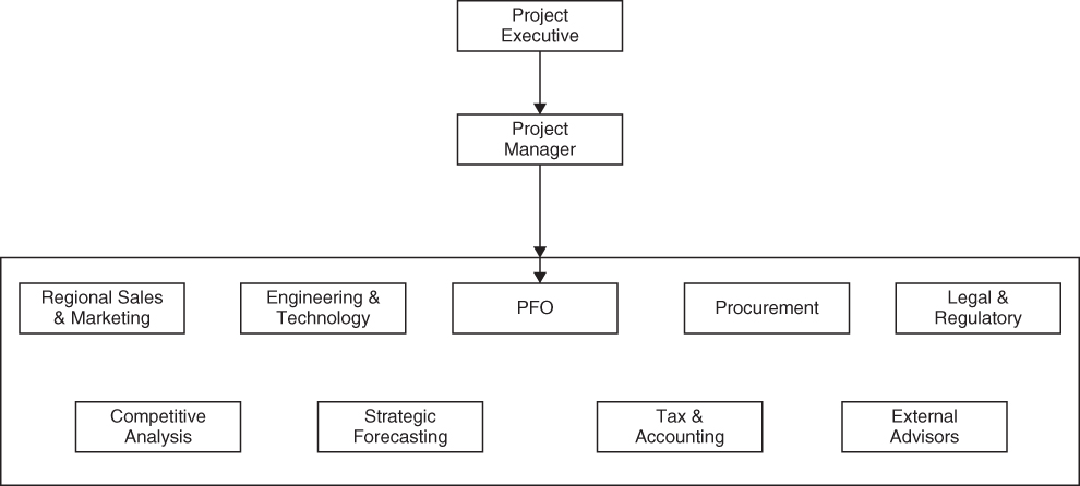 Flowchart illustration of project subteams report to the project manager.
