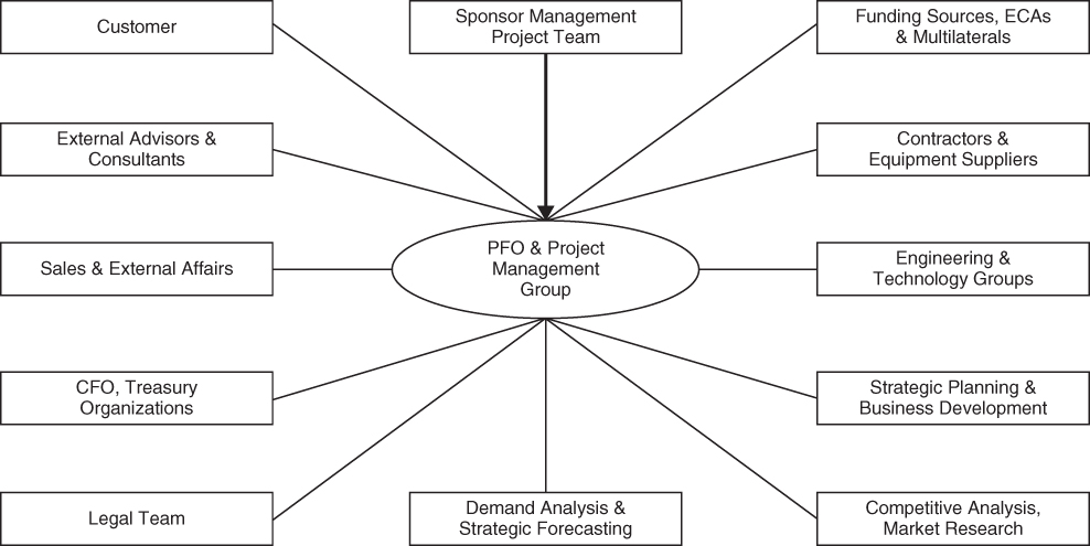 Flowchart illustration of PFO resides in project management.