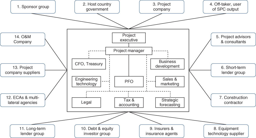 Flowchart illustration of participants in typical project finance.