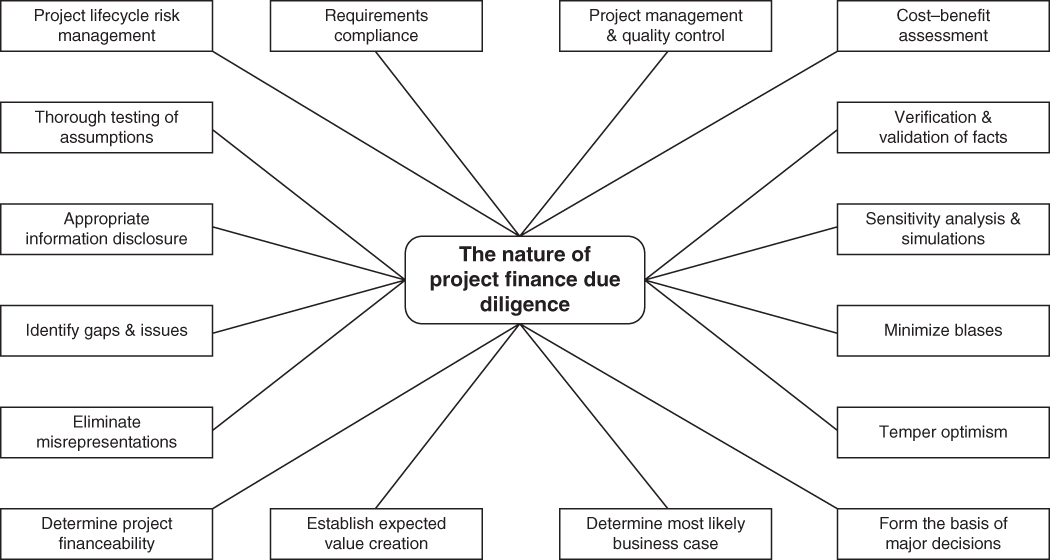 Flowchart illustration of the nature of project due diligence.