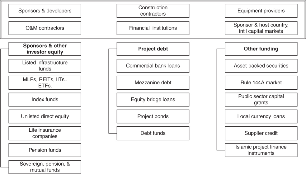 Flowchart illustration of private financing channels and facilities.
